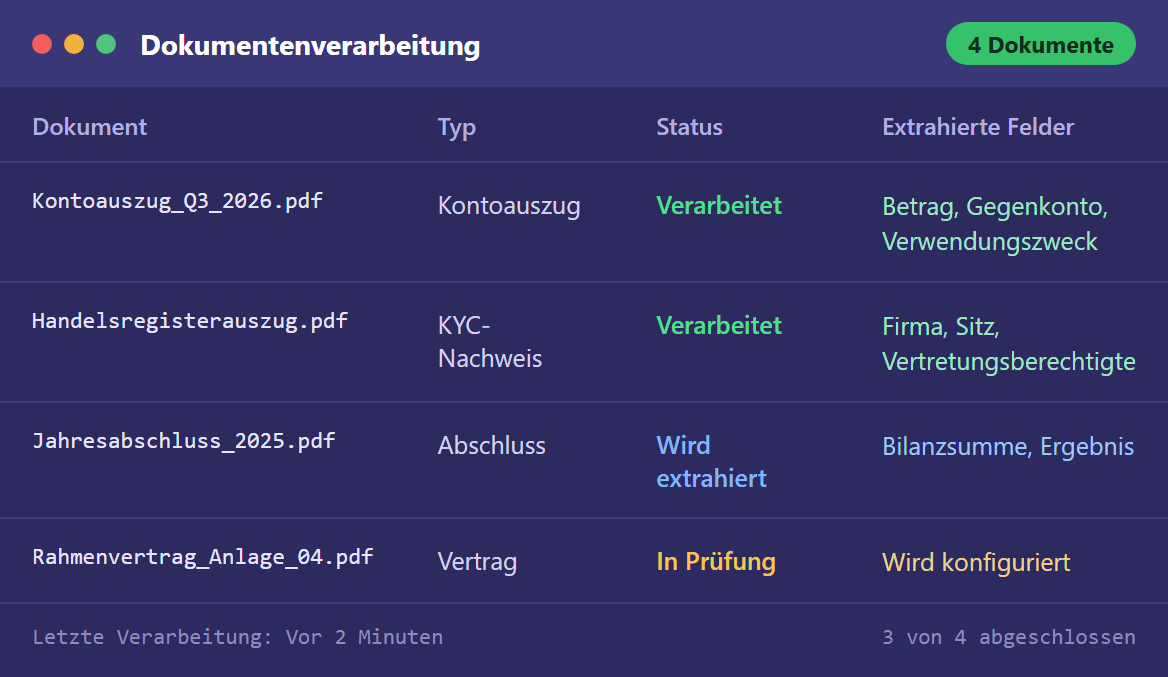 Verarbeitungsliste der ETL Pipeline: Kontoauszug, Handelsregisterauszug, Jahresabschluss und Vertrag mit je Typ, Status und den ausgelesenen Feldern.